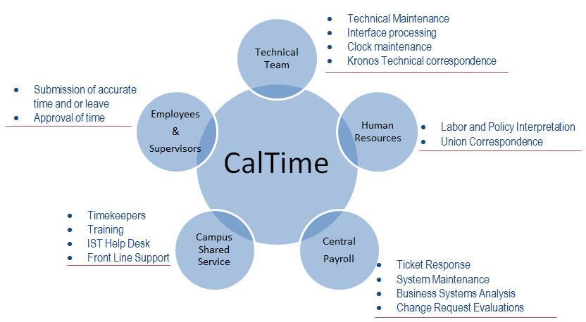 Diagram of campus partner relationships and responsibilities